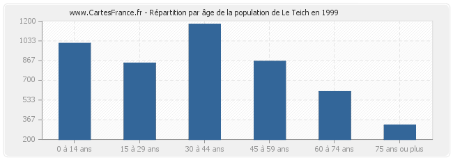 Répartition par âge de la population de Le Teich en 1999